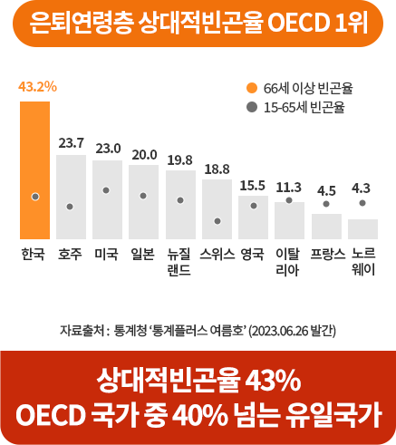 사망원인 순위 추이